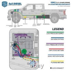 S&S Diesel CP4 Disaster Prevention Kit for 11-25 Ford F250 F350 6.7L PowerStroke